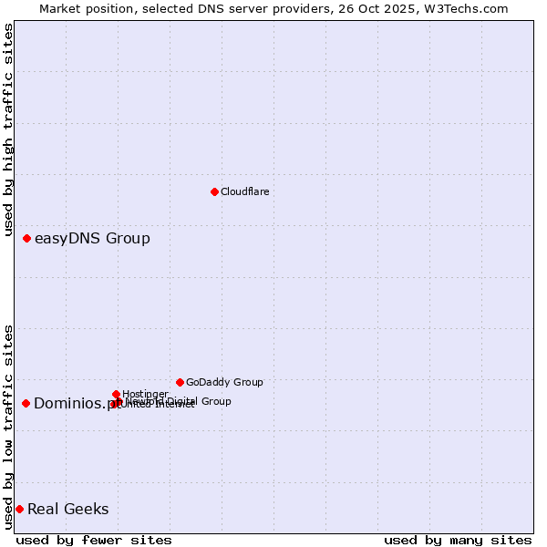 Market position of easyDNS Group vs. Dominios.pt vs. Real Geeks
