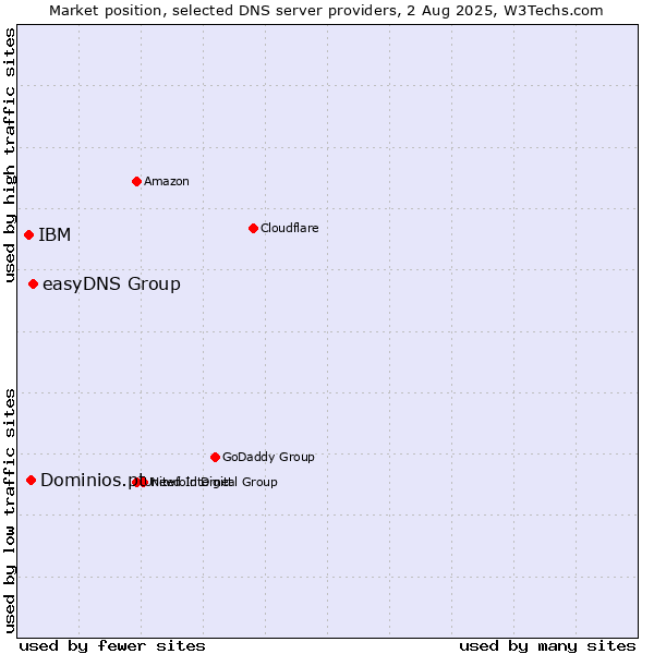 Market position of easyDNS Group vs. Dominios.pt vs. IBM