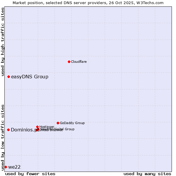 Market position of easyDNS Group vs. Dominios.pt vs. we22