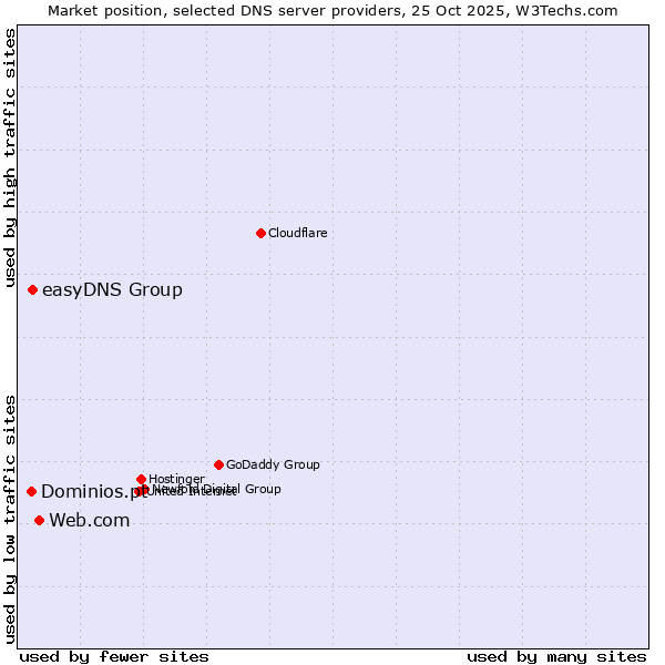 Market position of Web.com vs. easyDNS Group vs. Dominios.pt