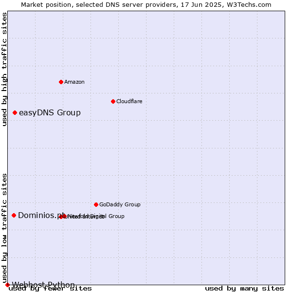Market position of easyDNS Group vs. Dominios.pt vs. Webhost Python