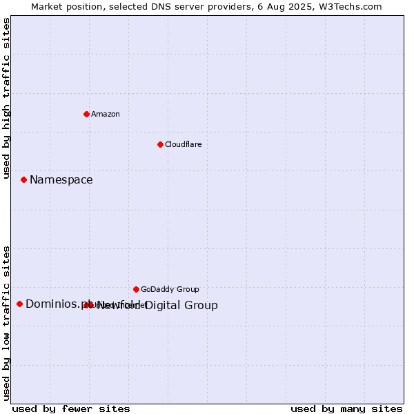 Market position of Newfold Digital Group vs. Namespace vs. Dominios.pt