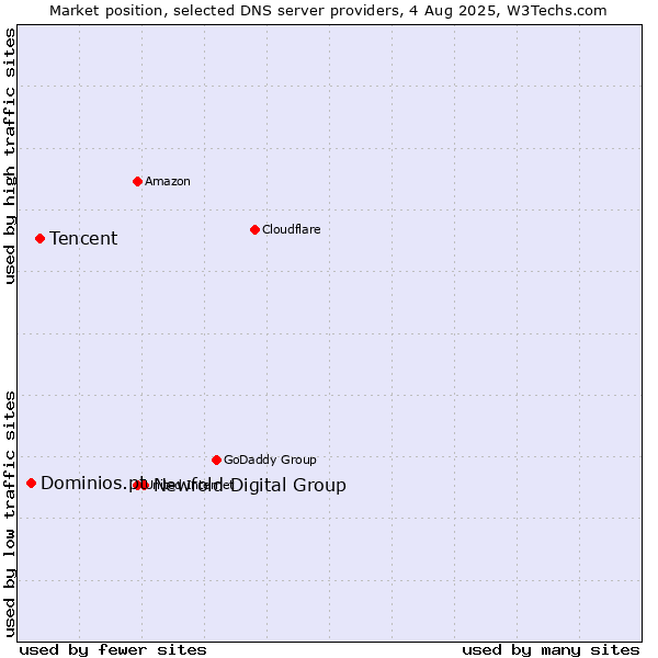 Market position of Newfold Digital Group vs. Tencent vs. Dominios.pt