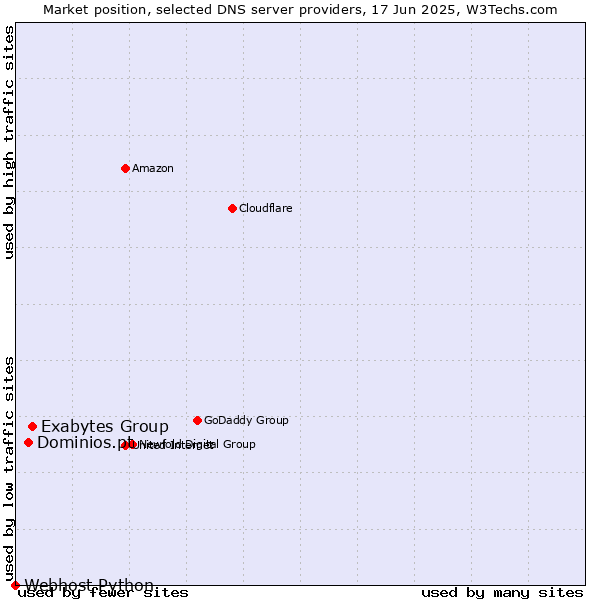 Market position of Exabytes Group vs. Dominios.pt vs. Webhost Python