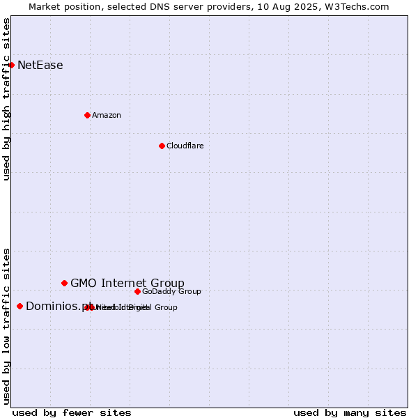 Market position of GMO Internet Group vs. Dominios.pt vs. NetEase