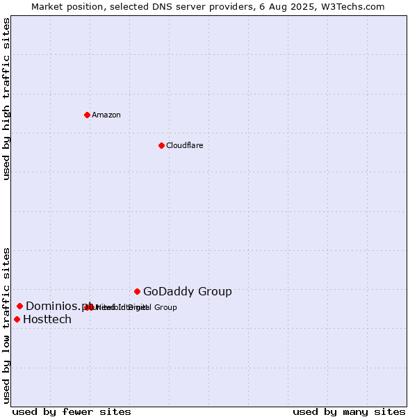 Market position of GoDaddy Group vs. Dominios.pt vs. Hosttech