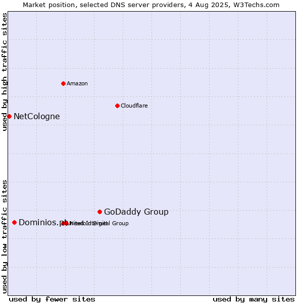 Market position of GoDaddy Group vs. Dominios.pt vs. NetCologne