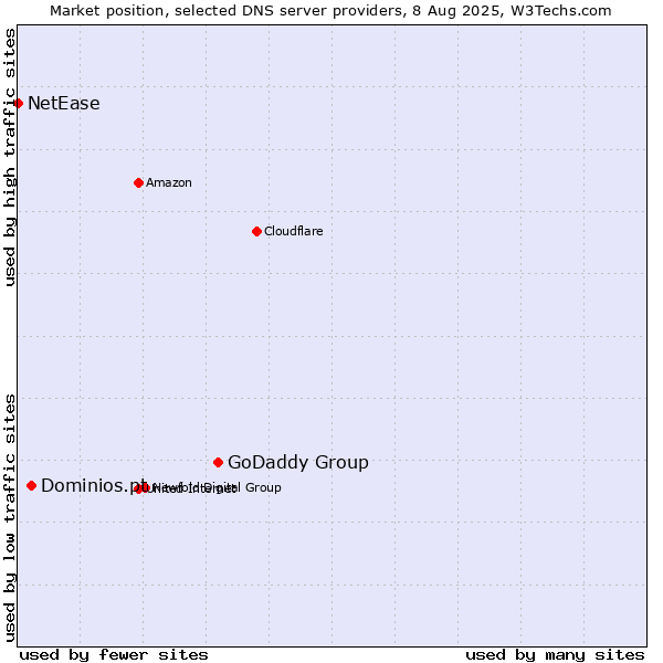 Market position of GoDaddy Group vs. Dominios.pt vs. NetEase