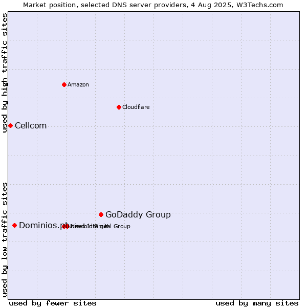 Market position of GoDaddy Group vs. Dominios.pt vs. Cellcom