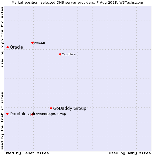 Market position of GoDaddy Group vs. Oracle vs. Dominios.pt