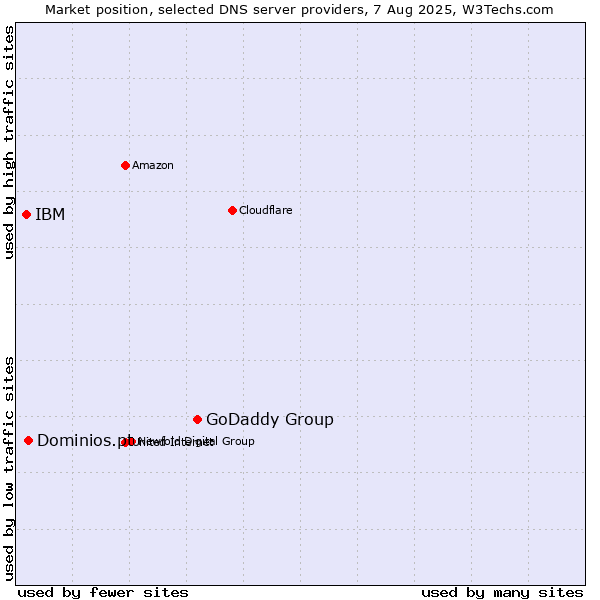 Market position of GoDaddy Group vs. Dominios.pt vs. IBM