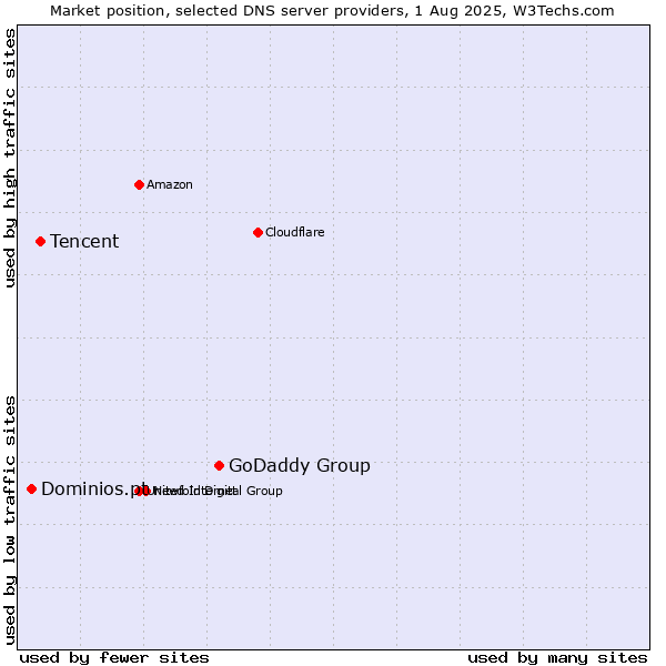 Market position of GoDaddy Group vs. Tencent vs. Dominios.pt