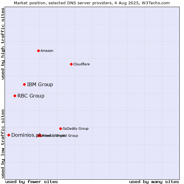 Market position of IBM Group vs. RBC Group vs. Dominios.pt