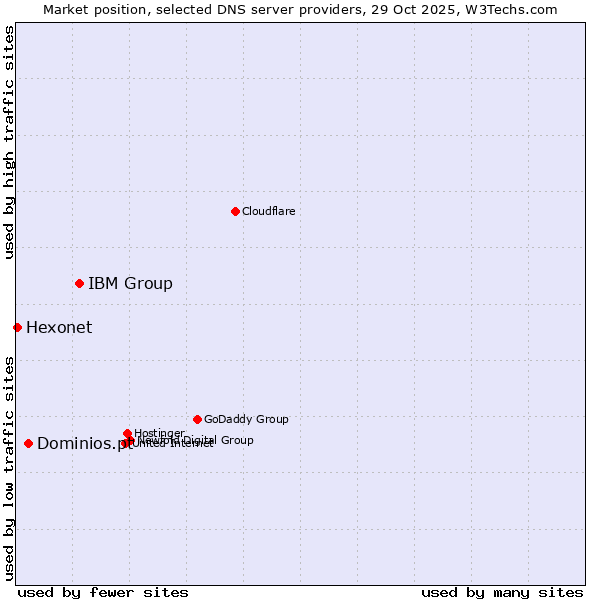 Market position of IBM Group vs. Dominios.pt vs. Hexonet