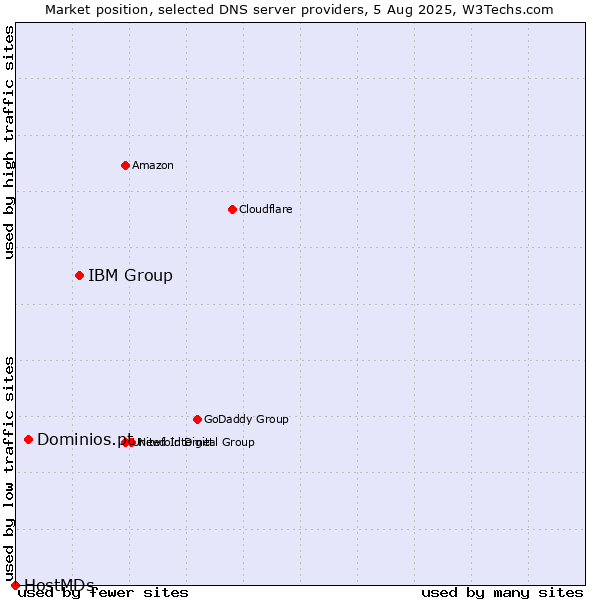 Market position of IBM Group vs. Dominios.pt vs. HostMDs