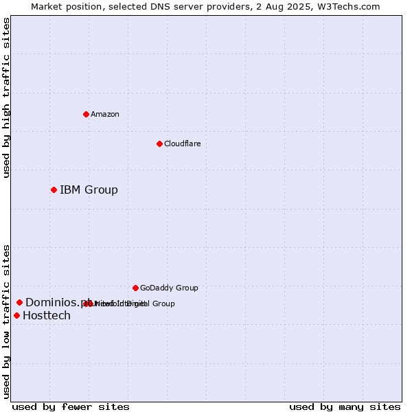 Market position of IBM Group vs. Dominios.pt vs. Hosttech