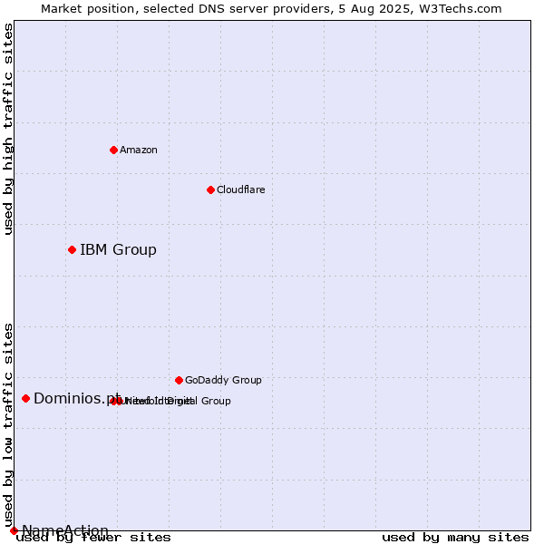 Market position of IBM Group vs. Dominios.pt vs. NameAction