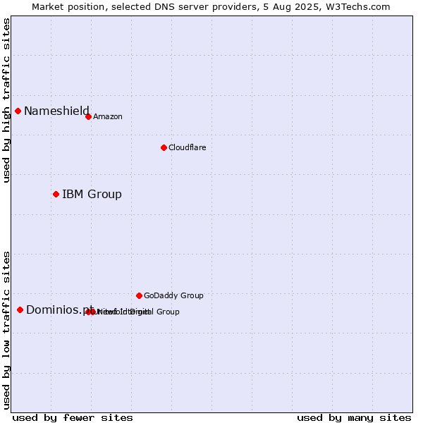 Market position of IBM Group vs. Dominios.pt vs. Nameshield