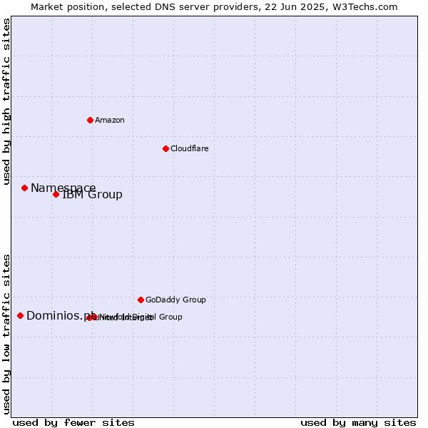 Market position of IBM Group vs. Namespace vs. Dominios.pt