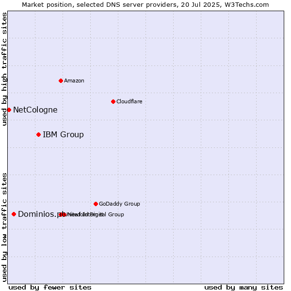 Market position of IBM Group vs. Dominios.pt vs. NetCologne