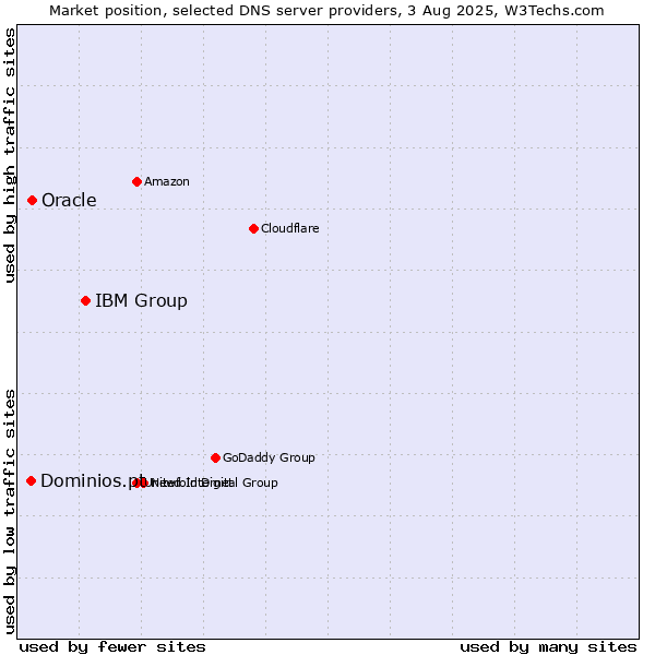 Market position of IBM Group vs. Oracle vs. Dominios.pt