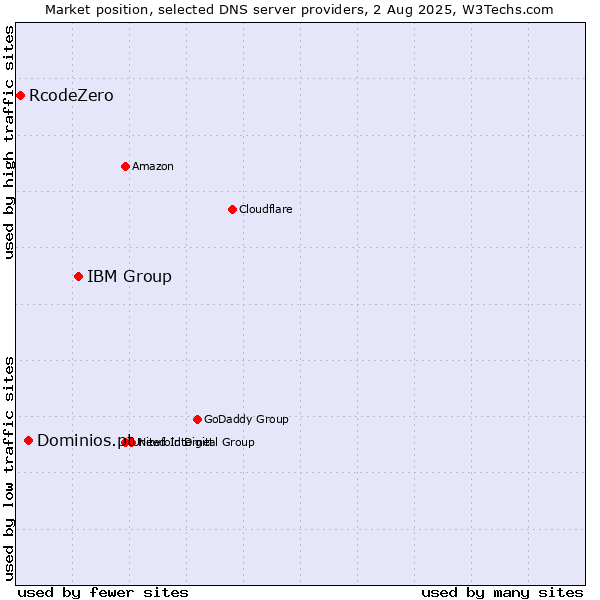 Market position of IBM Group vs. Dominios.pt vs. RcodeZero