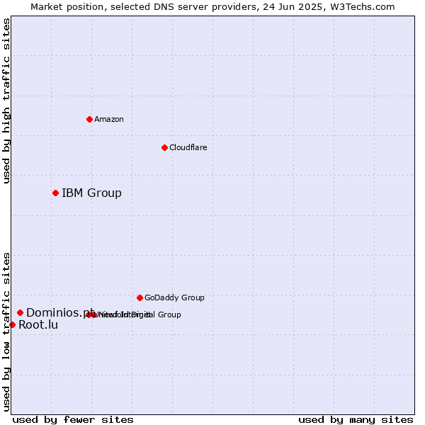 Market position of IBM Group vs. Dominios.pt vs. Root.lu
