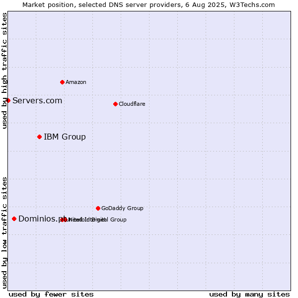 Market position of IBM Group vs. Dominios.pt vs. Servers.com