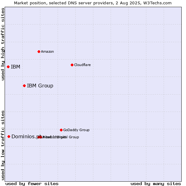Market position of IBM Group vs. Dominios.pt vs. IBM