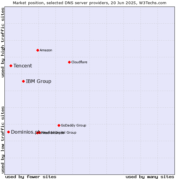 Market position of IBM Group vs. Tencent vs. Dominios.pt