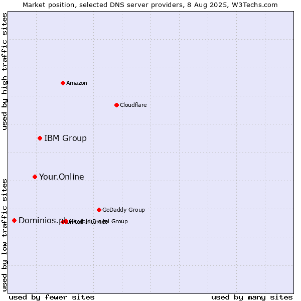 Market position of IBM Group vs. Your.Online vs. Dominios.pt