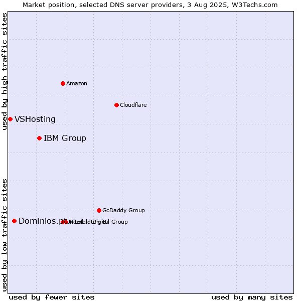 Market position of IBM Group vs. Dominios.pt vs. VSHosting