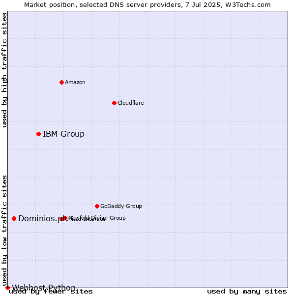 Market position of IBM Group vs. Dominios.pt vs. Webhost Python