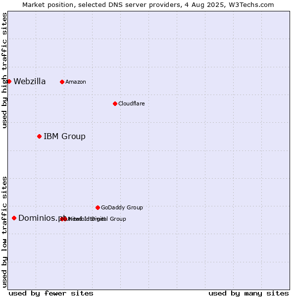 Market position of IBM Group vs. Dominios.pt vs. Webzilla