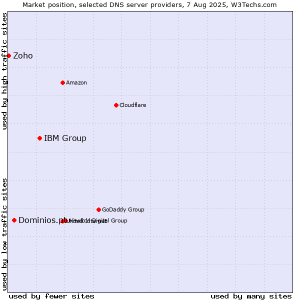 Market position of IBM Group vs. Dominios.pt vs. Zoho