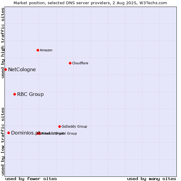 Market position of RBC Group vs. Dominios.pt vs. NetCologne