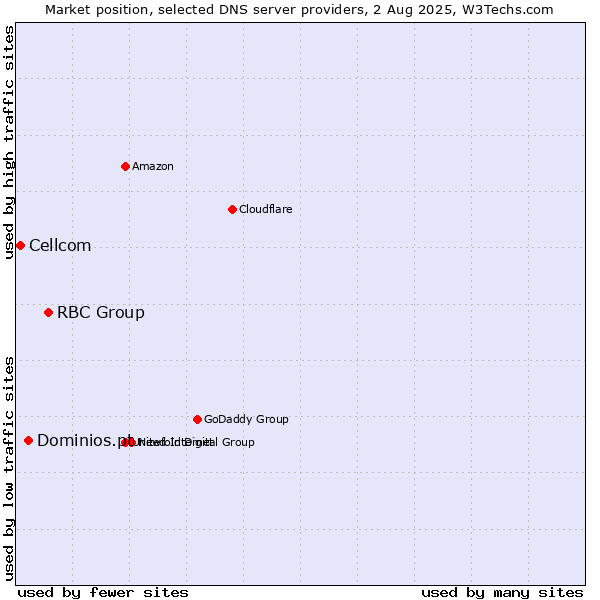 Market position of RBC Group vs. Dominios.pt vs. Cellcom