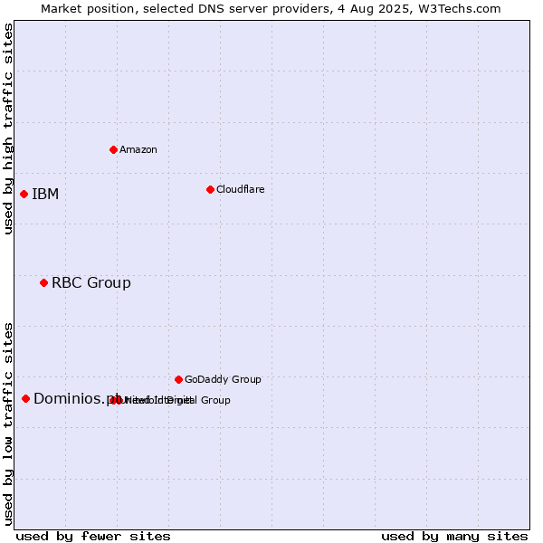 Market position of RBC Group vs. Dominios.pt vs. IBM