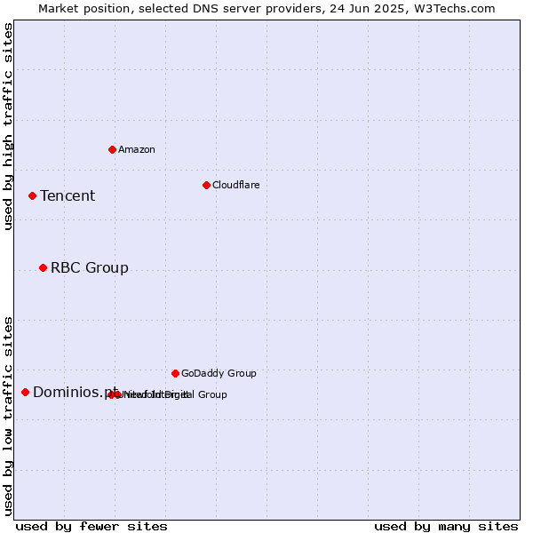 Market position of RBC Group vs. Tencent vs. Dominios.pt