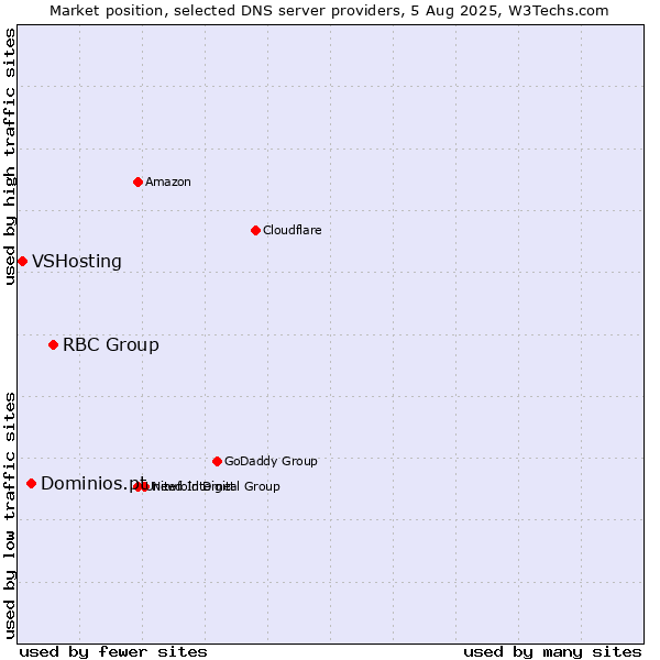 Market position of RBC Group vs. Dominios.pt vs. VSHosting