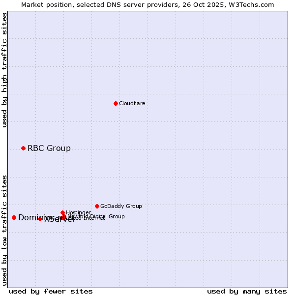 Market position of XServer vs. RBC Group vs. Dominios.pt