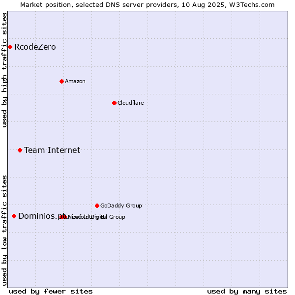 Market position of Team Internet vs. Dominios.pt vs. RcodeZero