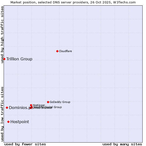 Market position of Hostpoint vs. Dominios.pt vs. Trillion Group