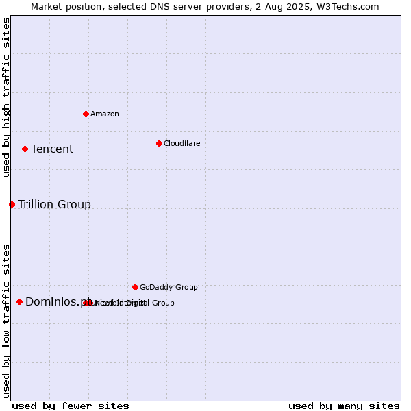 Market position of Tencent vs. Dominios.pt vs. Trillion Group