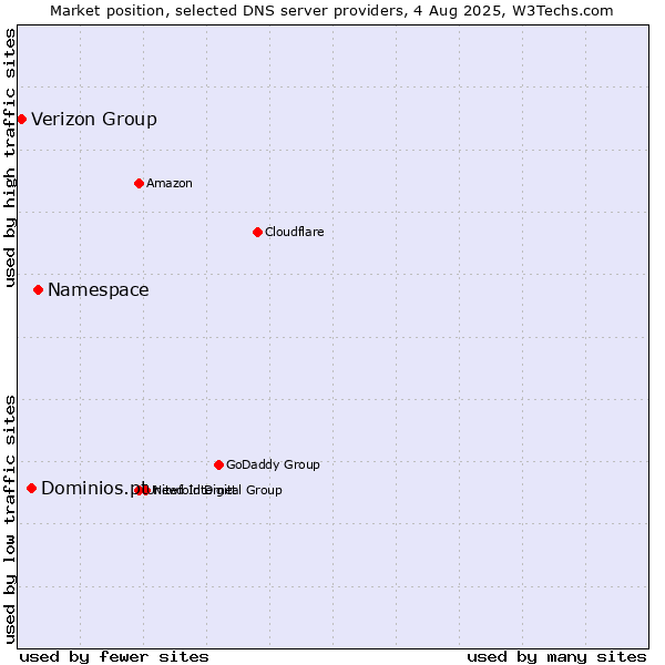 Market position of Namespace vs. Dominios.pt vs. Verizon Group
