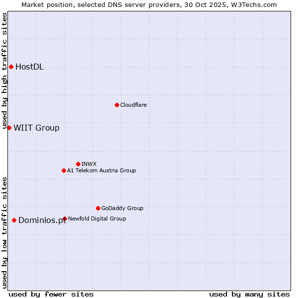 Market position of Dominios.pt vs. HostDL vs. WIIT Group