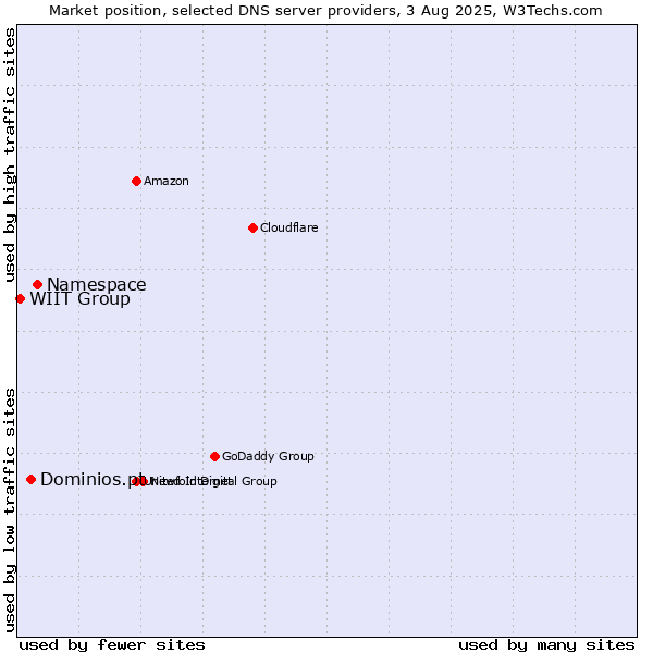 Market position of Namespace vs. Dominios.pt vs. WIIT Group