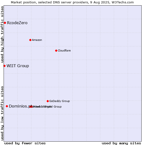 Market position of Dominios.pt vs. RcodeZero vs. WIIT Group