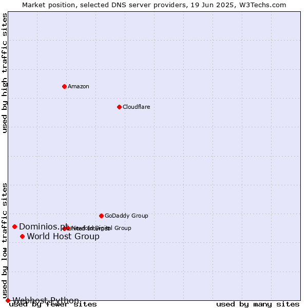 Market position of World Host Group vs. Dominios.pt vs. Webhost Python