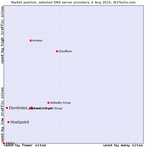 Market position of Hostpoint vs. Dominios.pt vs. Help